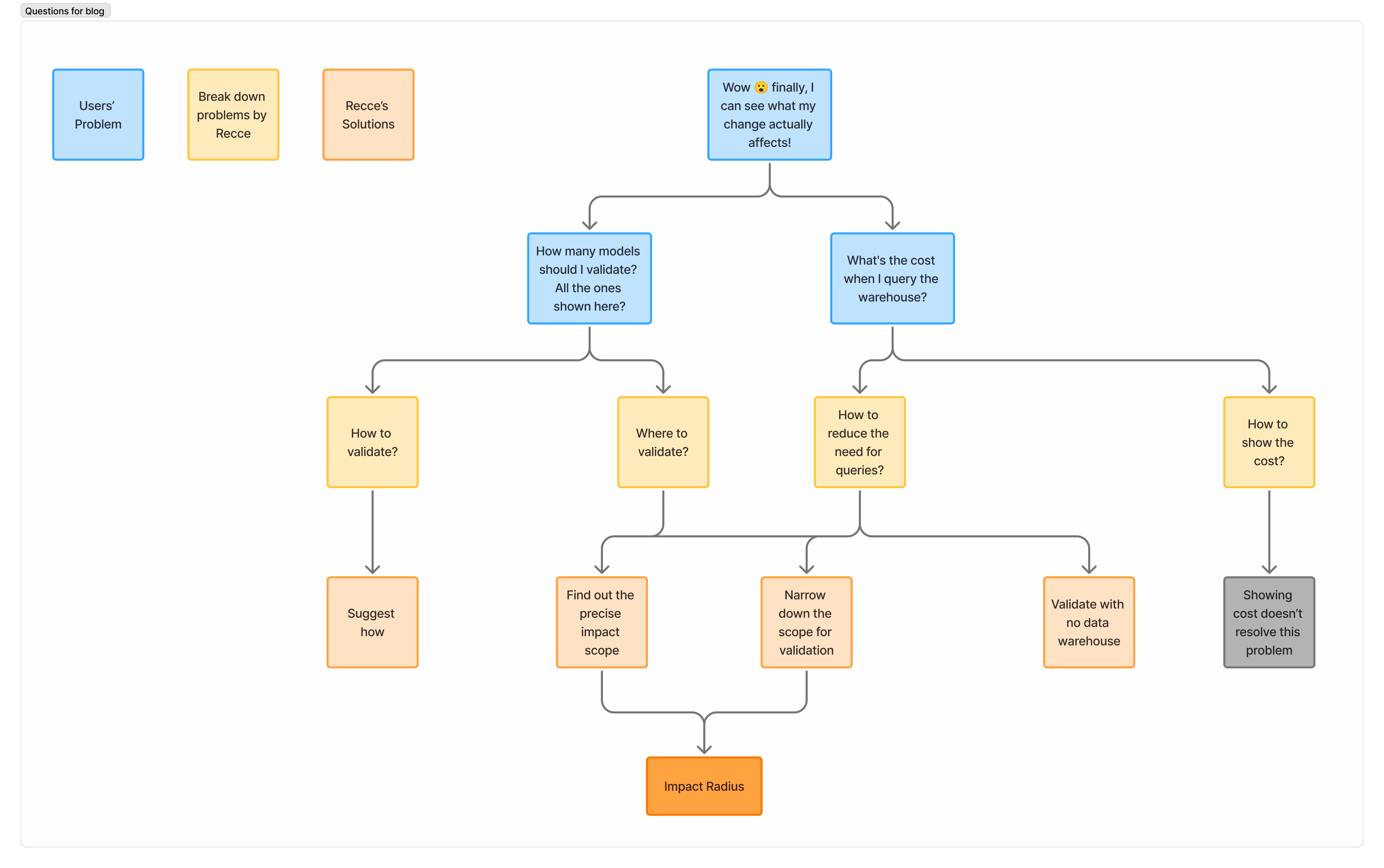 How we map users problems