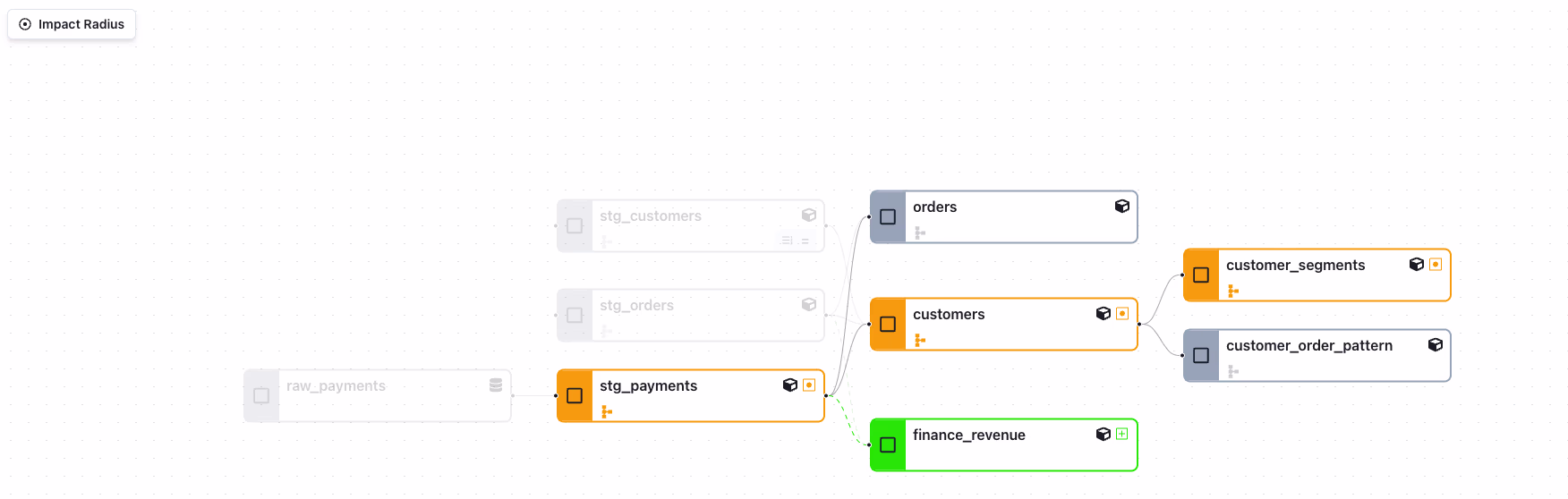 The default view of lineage