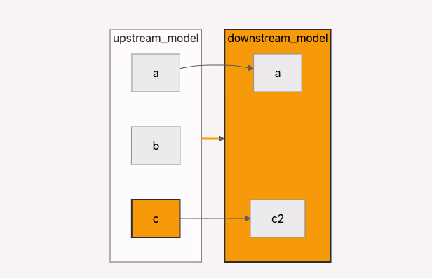 When dependencies create full Impact from partial changes