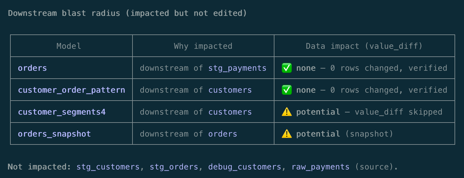 analyze_model output — downstream blast radius with value_diff verdicts per model (clean vs potential impact)